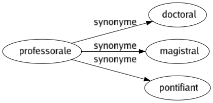 Synonyme de Professorale : Doctoral Magistral Pontifiant 