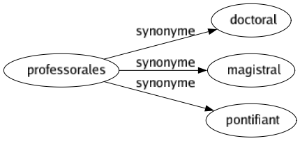 Synonyme de Professorales : Doctoral Magistral Pontifiant 