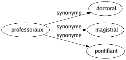 Synonyme de Professoraux : Doctoral Magistral Pontifiant 