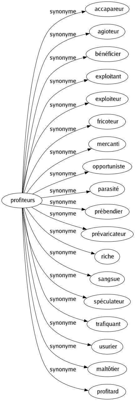 Synonyme de Profiteurs : Accapareur Agioteur Bénéficier Exploitant Exploiteur Fricoteur Mercanti Opportuniste Parasité Prébendier Prévaricateur Riche Sangsue Spéculateur Trafiquant Usurier Maltôtier Profitard 