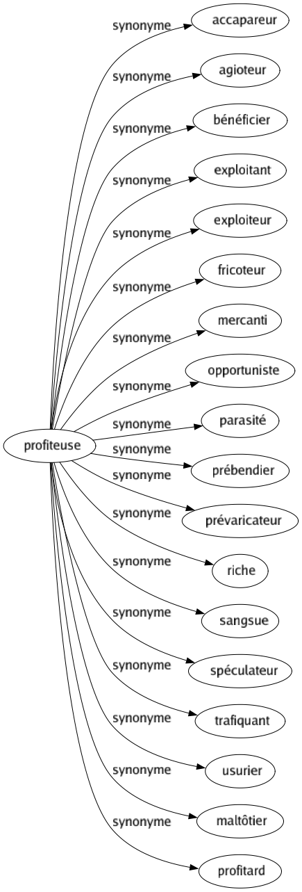 Synonyme de Profiteuse : Accapareur Agioteur Bénéficier Exploitant Exploiteur Fricoteur Mercanti Opportuniste Parasité Prébendier Prévaricateur Riche Sangsue Spéculateur Trafiquant Usurier Maltôtier Profitard 