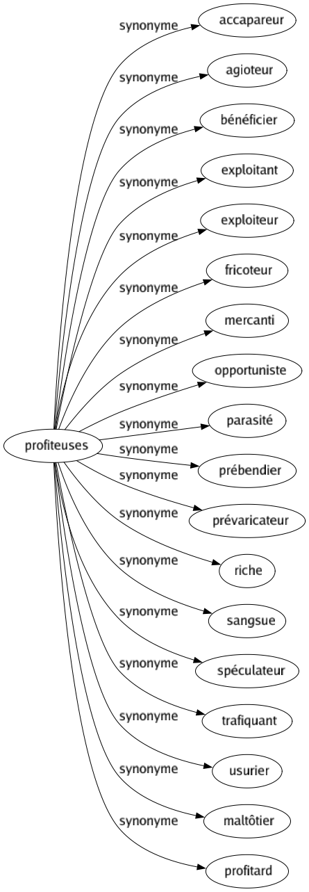 Synonyme de Profiteuses : Accapareur Agioteur Bénéficier Exploitant Exploiteur Fricoteur Mercanti Opportuniste Parasité Prébendier Prévaricateur Riche Sangsue Spéculateur Trafiquant Usurier Maltôtier Profitard 