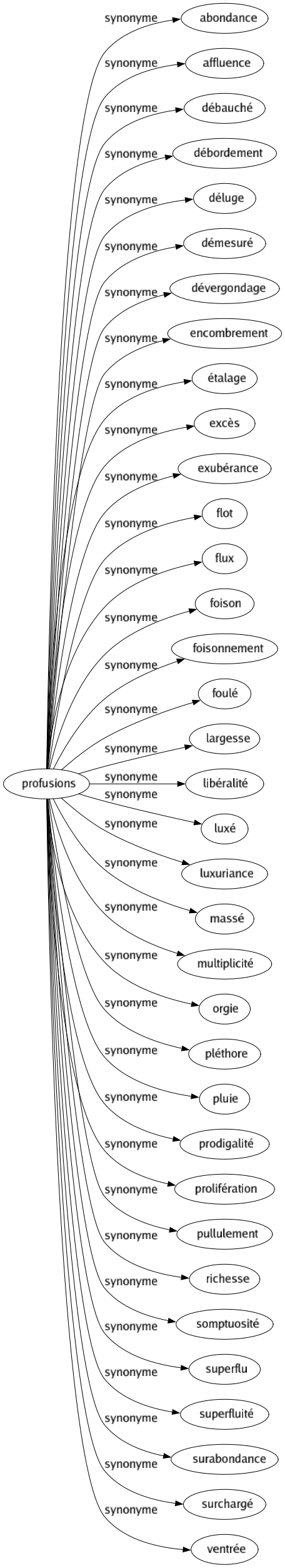 Synonyme de Profusions : Abondance Affluence Débauché Débordement Déluge Démesuré Dévergondage Encombrement Étalage Excès Exubérance Flot Flux Foison Foisonnement Foulé Largesse Libéralité Luxé Luxuriance Massé Multiplicité Orgie Pléthore Pluie Prodigalité Prolifération Pullulement Richesse Somptuosité Superflu Superfluité Surabondance Surchargé Ventrée 