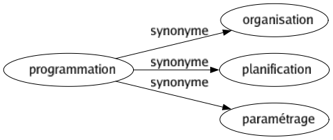 Synonyme de Programmation : Organisation Planification Paramétrage 