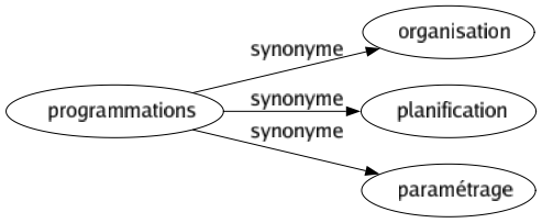 Synonyme de Programmations : Organisation Planification Paramétrage 