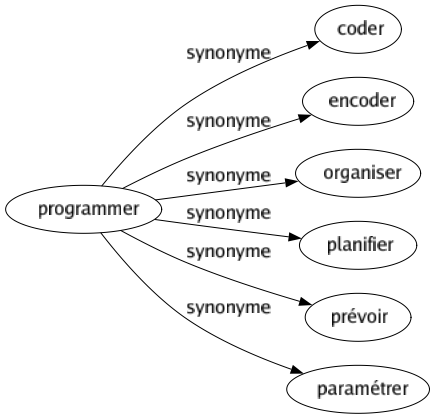 Synonyme de Programmer : Coder Encoder Organiser Planifier Prévoir Paramétrer 