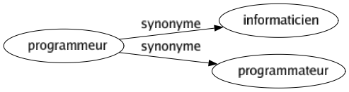 Synonyme de Programmeur : Informaticien Programmateur 