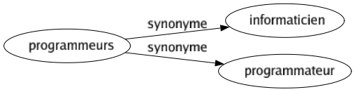 Synonyme de Programmeurs : Informaticien Programmateur 