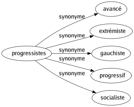 Synonyme de Progressistes : Avancé Extrémiste Gauchiste Progressif Socialiste 