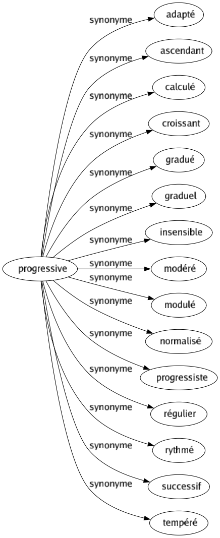 Synonyme de Progressive : Adapté Ascendant Calculé Croissant Gradué Graduel Insensible Modéré Modulé Normalisé Progressiste Régulier Rythmé Successif Tempéré 