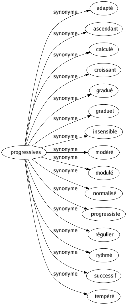 Synonyme de Progressives : Adapté Ascendant Calculé Croissant Gradué Graduel Insensible Modéré Modulé Normalisé Progressiste Régulier Rythmé Successif Tempéré 