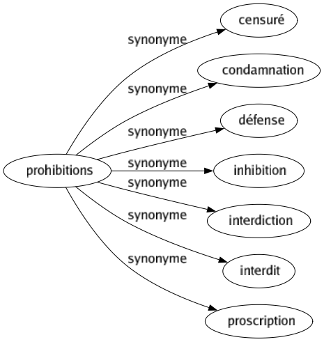 Synonyme de Prohibitions : Censuré Condamnation Défense Inhibition Interdiction Interdit Proscription 