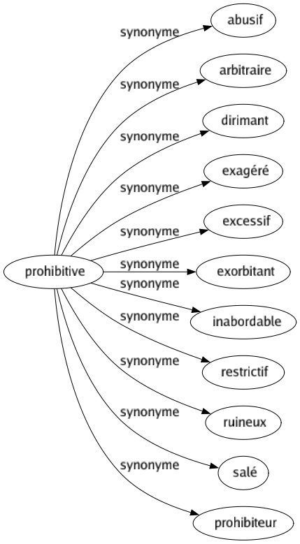 Synonyme de Prohibitive : Abusif Arbitraire Dirimant Exagéré Excessif Exorbitant Inabordable Restrictif Ruineux Salé Prohibiteur 