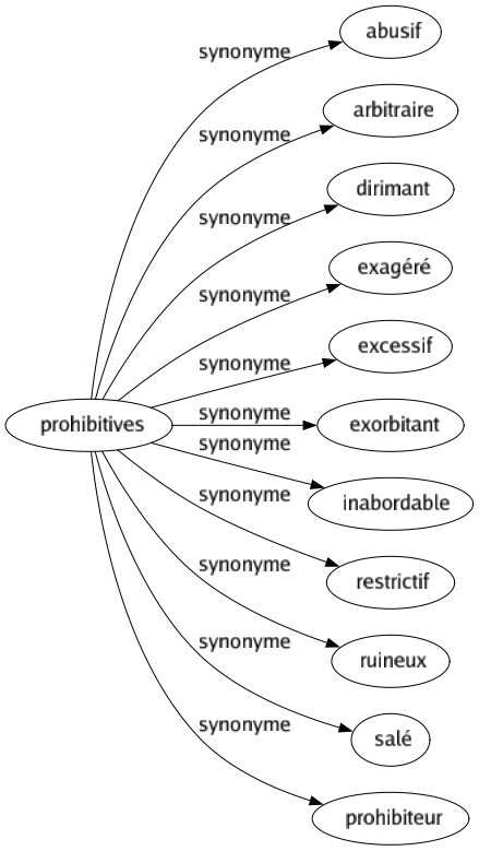 Synonyme de Prohibitives : Abusif Arbitraire Dirimant Exagéré Excessif Exorbitant Inabordable Restrictif Ruineux Salé Prohibiteur 