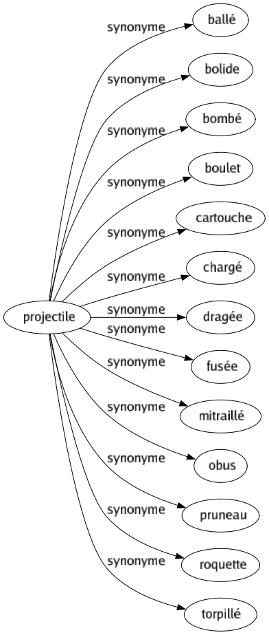 Synonyme de Projectile : Ballé Bolide Bombé Boulet Cartouche Chargé Dragée Fusée Mitraillé Obus Pruneau Roquette Torpillé 