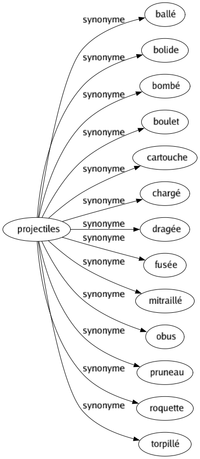 Synonyme de Projectiles : Ballé Bolide Bombé Boulet Cartouche Chargé Dragée Fusée Mitraillé Obus Pruneau Roquette Torpillé 