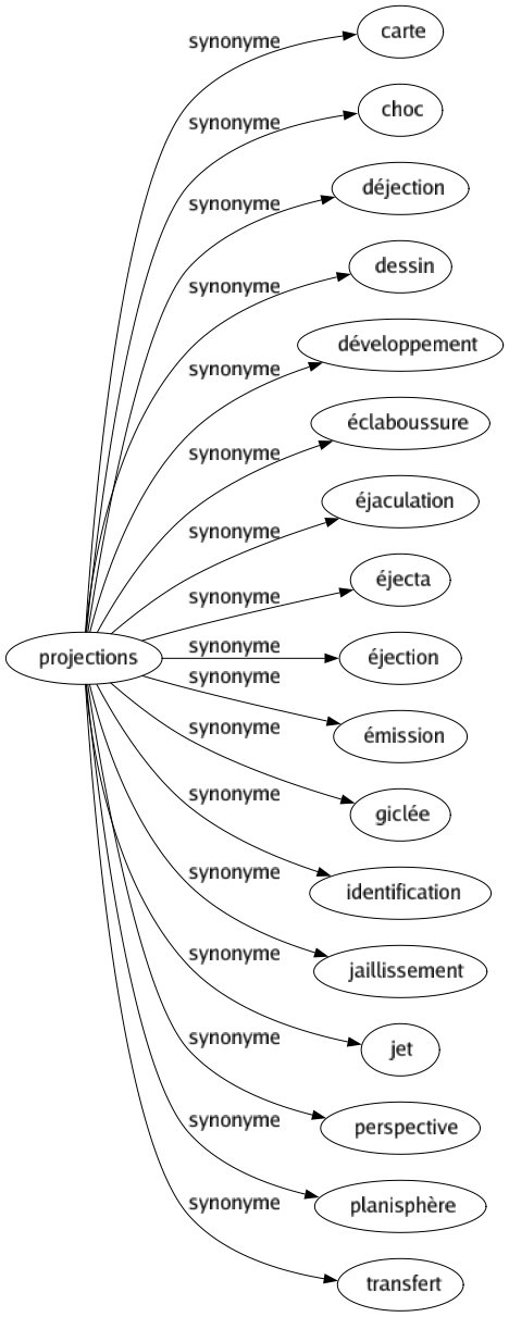 Synonyme de Projections : Carte Choc Déjection Dessin Développement Éclaboussure Éjaculation Éjecta Éjection Émission Giclée Identification Jaillissement Jet Perspective Planisphère Transfert 