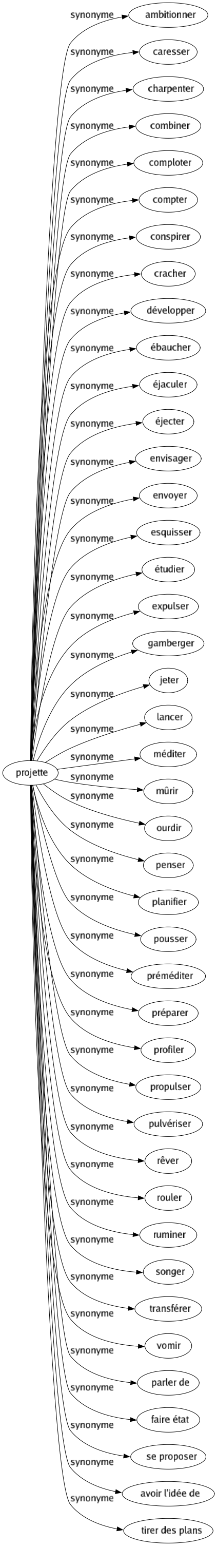 Synonyme de Projette : Ambitionner Caresser Charpenter Combiner Comploter Compter Conspirer Cracher Développer Ébaucher Éjaculer Éjecter Envisager Envoyer Esquisser Étudier Expulser Gamberger Jeter Lancer Méditer Mûrir Ourdir Penser Planifier Pousser Préméditer Préparer Profiler Propulser Pulvériser Rêver Rouler Ruminer Songer Transférer Vomir Parler de Faire état Se proposer Avoir l'idée de Tirer des plans 