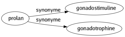 Synonyme de Prolan : Gonadostimuline Gonadotrophine 