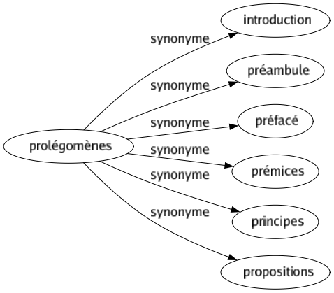 Synonyme de Prolégomènes : Introduction Préambule Préfacé Prémices Principes Propositions 