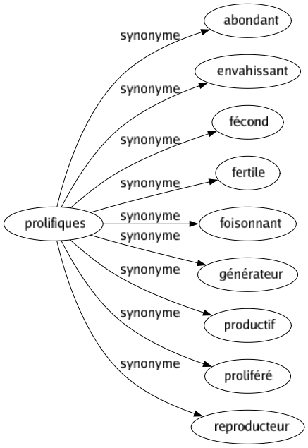 Synonyme de Prolifiques : Abondant Envahissant Fécond Fertile Foisonnant Générateur Productif Proliféré Reproducteur 