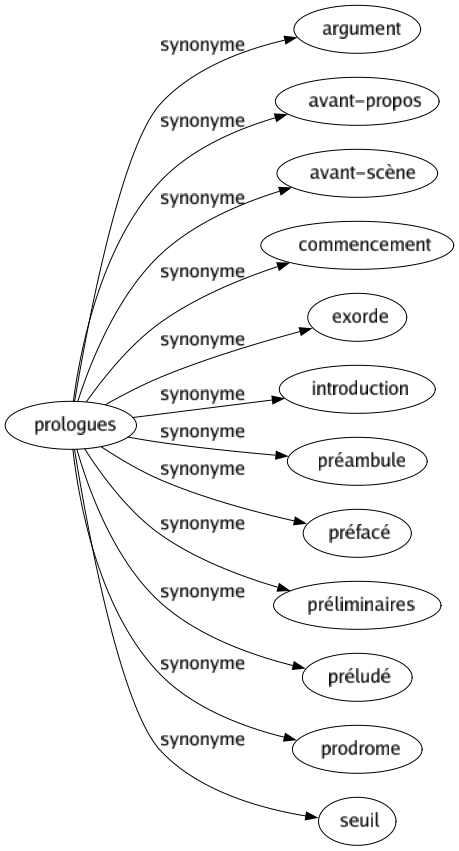 Synonyme de Prologues : Argument Avant-propos Avant-scène Commencement Exorde Introduction Préambule Préfacé Préliminaires Préludé Prodrome Seuil 