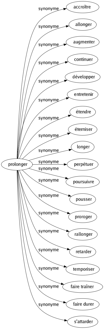 Synonyme de Prolonger : Accroître Allonger Augmenter Continuer Développer Entretenir Étendre Éterniser Longer Perpétuer Poursuivre Pousser Proroger Rallonger Retarder Temporiser Faire traîner Faire durer S'attarder 