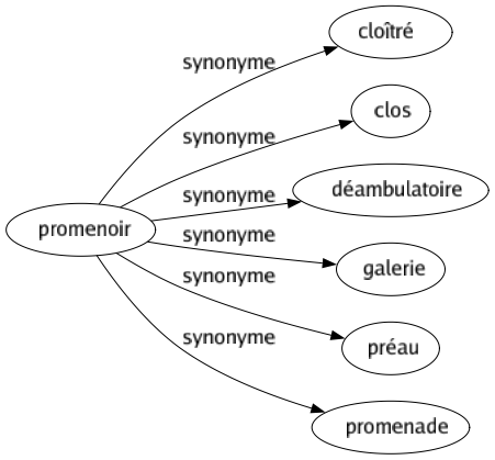 Synonyme de Promenoir : Cloîtré Clos Déambulatoire Galerie Préau Promenade 