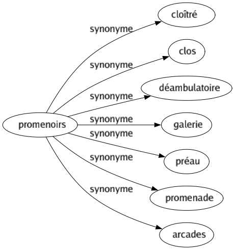 Synonyme de Promenoirs : Cloîtré Clos Déambulatoire Galerie Préau Promenade Arcades 