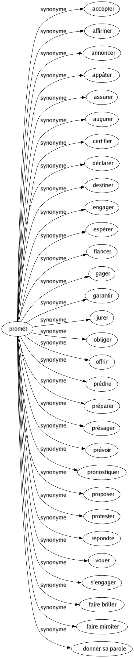 Synonyme de Promet : Accepter Affirmer Annoncer Appâter Assurer Augurer Certifier Déclarer Destiner Engager Espérer Fiancer Gager Garantir Jurer Obliger Offrir Prédire Préparer Présager Prévoir Pronostiquer Proposer Protester Répondre Vouer S'engager Faire briller Faire miroiter Donner sa parole 