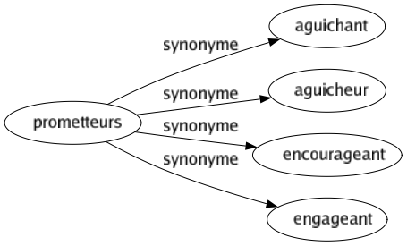 Synonyme de Prometteurs : Aguichant Aguicheur Encourageant Engageant 