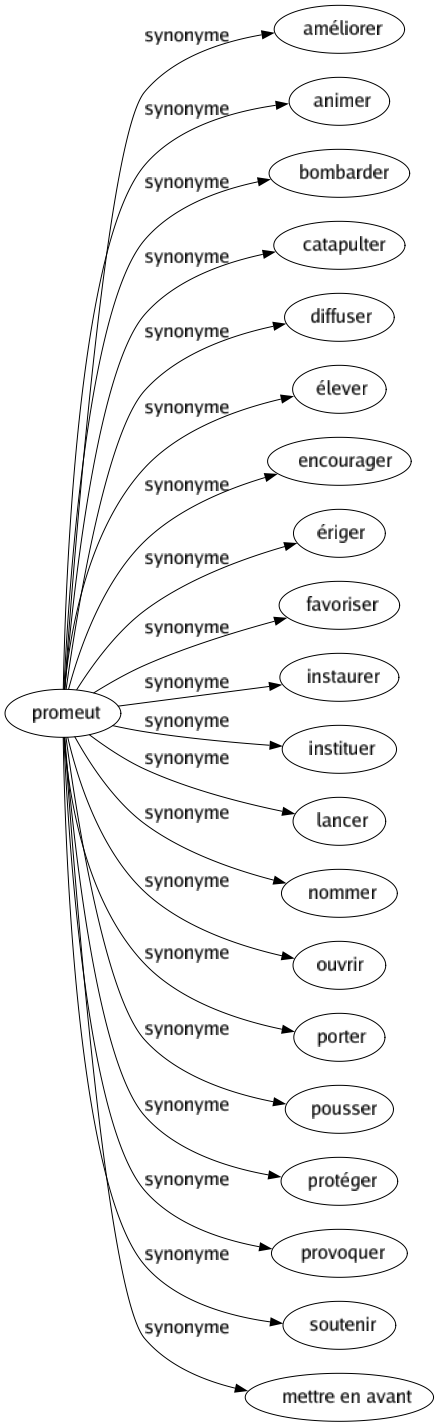 Synonyme de Promeut : Améliorer Animer Bombarder Catapulter Diffuser Élever Encourager Ériger Favoriser Instaurer Instituer Lancer Nommer Ouvrir Porter Pousser Protéger Provoquer Soutenir Mettre en avant 