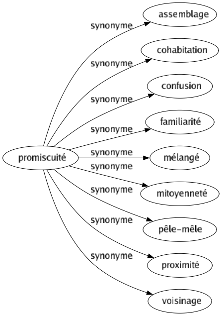 Synonyme de Promiscuité : Assemblage Cohabitation Confusion Familiarité Mélangé Mitoyenneté Pêle-mêle Proximité Voisinage 