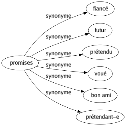 Synonyme de Promises : Fiancé Futur Prétendu Voué Bon ami Prétendant-e 