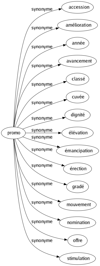 Synonyme de Promo : Accession Amélioration Année Avancement Classé Cuvée Dignité Élévation Émancipation Érection Gradé Mouvement Nomination Offre Stimulation 