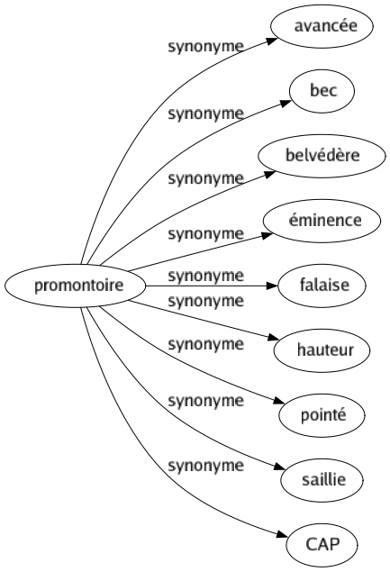 Synonyme de Promontoire : Avancée Bec Belvédère Éminence Falaise Hauteur Pointé Saillie Cap 