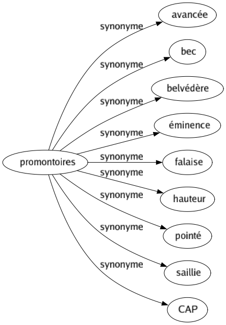 Synonyme de Promontoires : Avancée Bec Belvédère Éminence Falaise Hauteur Pointé Saillie Cap 