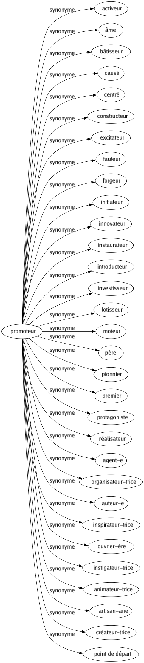 Synonyme de Promoteur : Activeur Âme Bâtisseur Causé Centré Constructeur Excitateur Fauteur Forgeur Initiateur Innovateur Instaurateur Introducteur Investisseur Lotisseur Moteur Père Pionnier Premier Protagoniste Réalisateur Agent-e Organisateur-trice Auteur-e Inspirateur-trice Ouvrier-ère Instigateur-trice Animateur-trice Artisan-ane Créateur-trice Point de départ 