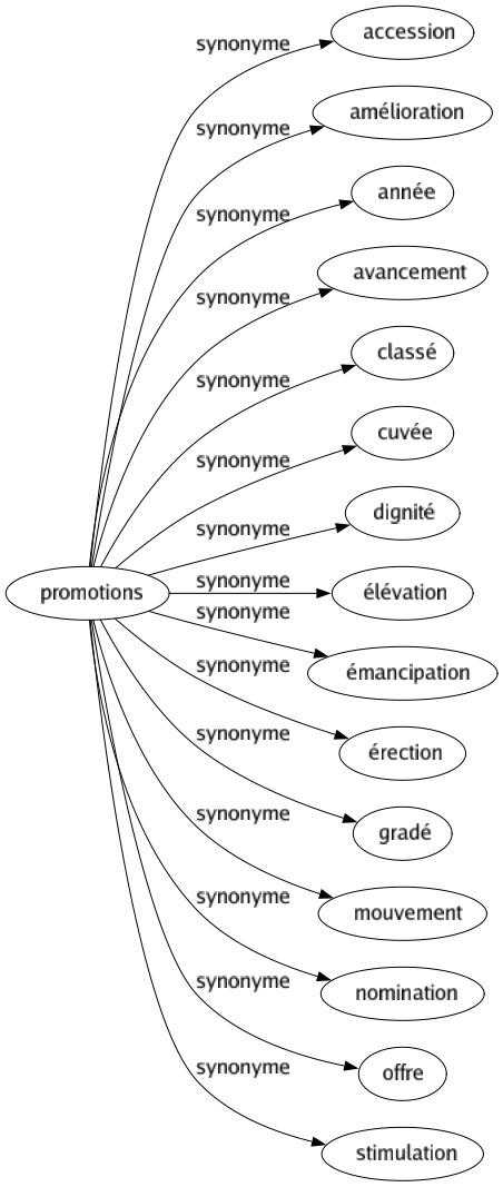 Synonyme de Promotions : Accession Amélioration Année Avancement Classé Cuvée Dignité Élévation Émancipation Érection Gradé Mouvement Nomination Offre Stimulation 