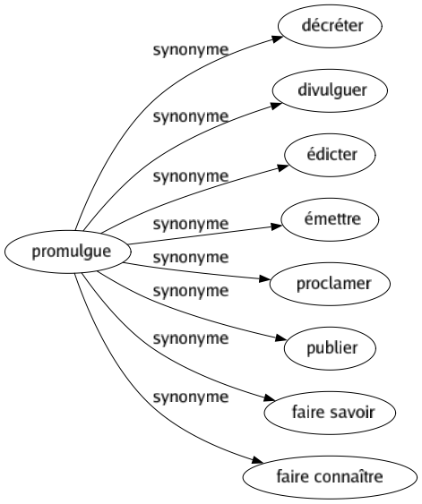 Synonyme de Promulgue : Décréter Divulguer Édicter Émettre Proclamer Publier Faire savoir Faire connaître 