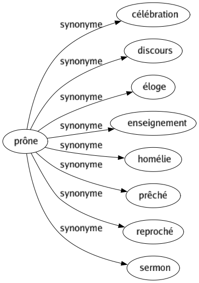 Synonyme de Prône : Célébration Discours Éloge Enseignement Homélie Prêché Reproché Sermon 