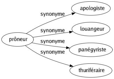 Synonyme de Prôneur : Apologiste Louangeur Panégyriste Thuriféraire 