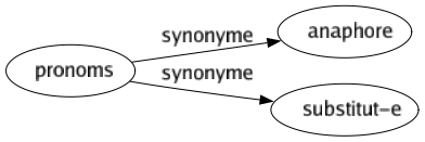 Synonyme de Pronoms : Anaphore Substitut-e 
