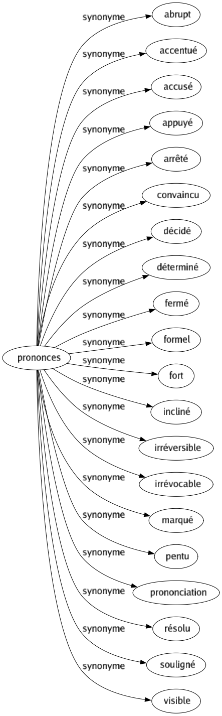 Synonyme de Prononces : Abrupt Accentué Accusé Appuyé Arrêté Convaincu Décidé Déterminé Fermé Formel Fort Incliné Irréversible Irrévocable Marqué Pentu Prononciation Résolu Souligné Visible 