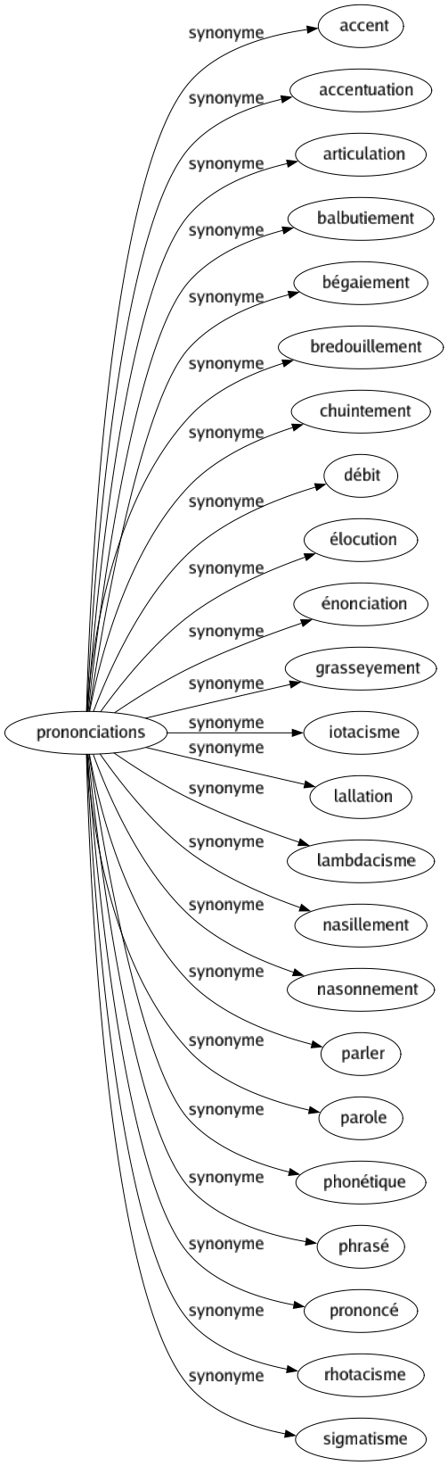 Synonyme de Prononciations : Accent Accentuation Articulation Balbutiement Bégaiement Bredouillement Chuintement Débit Élocution Énonciation Grasseyement Iotacisme Lallation Lambdacisme Nasillement Nasonnement Parler Parole Phonétique Phrasé Prononcé Rhotacisme Sigmatisme 