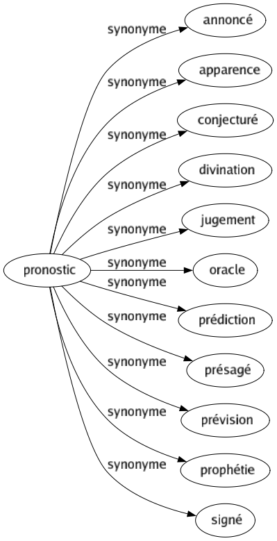 Synonyme de Pronostic : Annoncé Apparence Conjecturé Divination Jugement Oracle Prédiction Présagé Prévision Prophétie Signé 