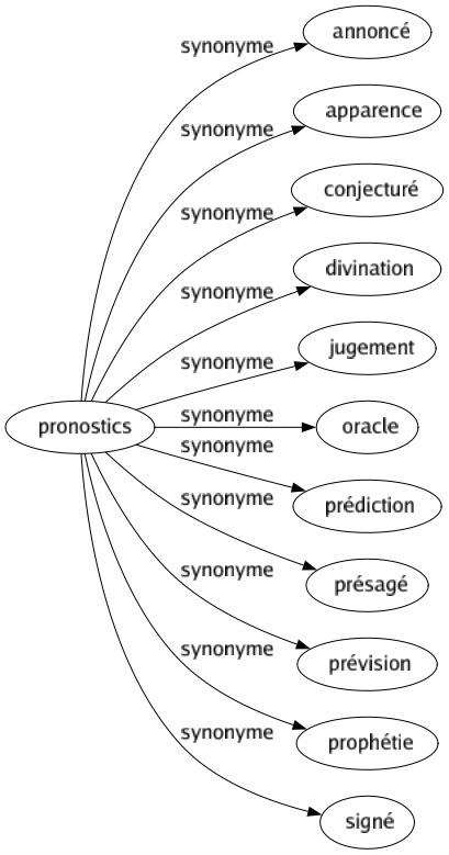 Synonyme de Pronostics : Annoncé Apparence Conjecturé Divination Jugement Oracle Prédiction Présagé Prévision Prophétie Signé 