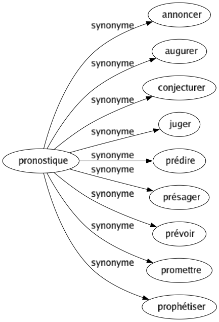 Synonyme de Pronostique : Annoncer Augurer Conjecturer Juger Prédire Présager Prévoir Promettre Prophétiser 