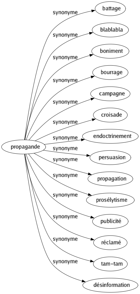 Synonyme de Propagande : Battage Blablabla Boniment Bourrage Campagne Croisade Endoctrinement Persuasion Propagation Prosélytisme Publicité Réclamé Tam-tam Désinformation 