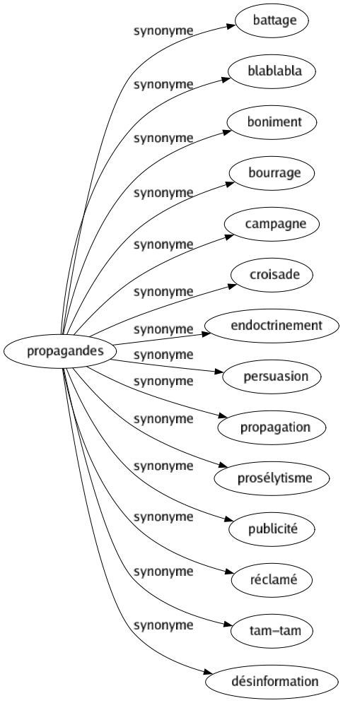 Synonyme de Propagandes : Battage Blablabla Boniment Bourrage Campagne Croisade Endoctrinement Persuasion Propagation Prosélytisme Publicité Réclamé Tam-tam Désinformation 